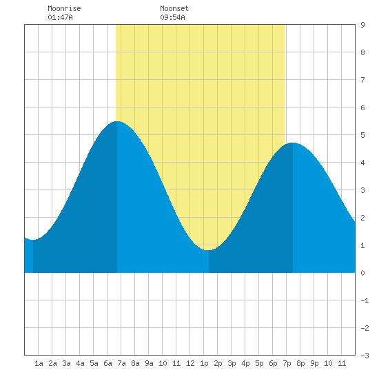 Bowdoinham tide chart for Friday, March 21, 2025