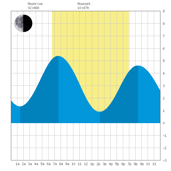 Bowdoinham tide chart for Saturday, March 22, 2025
