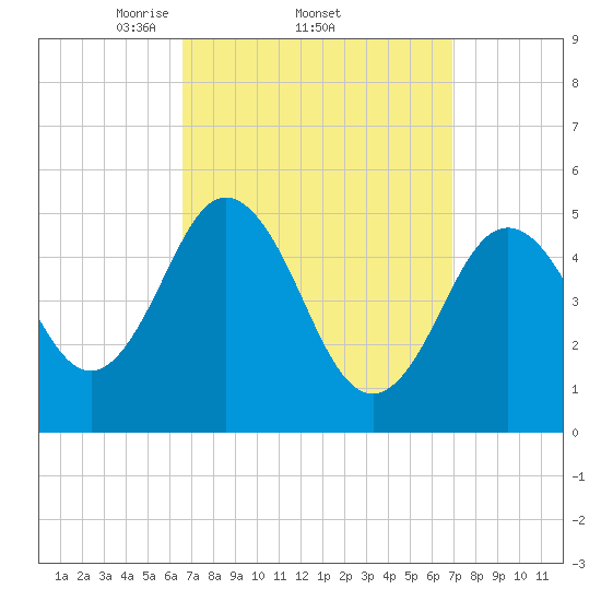 Bowdoinham tide chart for Sunday, March 23, 2025