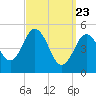 Bowdoinham tide chart for Sunday, March 23, 2025