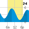 Bowdoinham tide chart for Monday, March 24, 2025