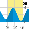 Bowdoinham tide chart for Tuesday, March 25, 2025
