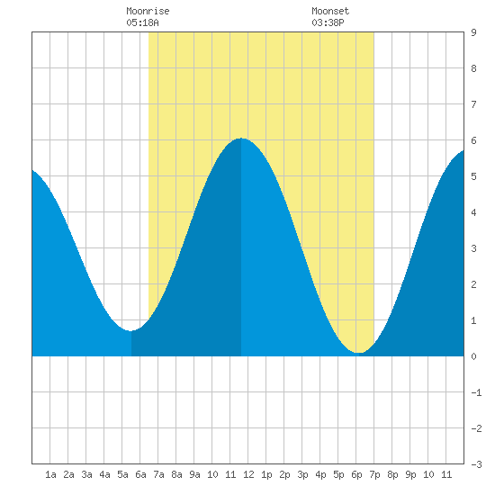 Bowdoinham tide chart for Wednesday, March 26, 2025