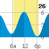 Bowdoinham tide chart for Wednesday, March 26, 2025