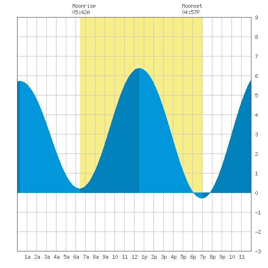 Bowdoinham tide chart for Thursday, March 27, 2025