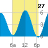 Bowdoinham tide chart for Thursday, March 27, 2025