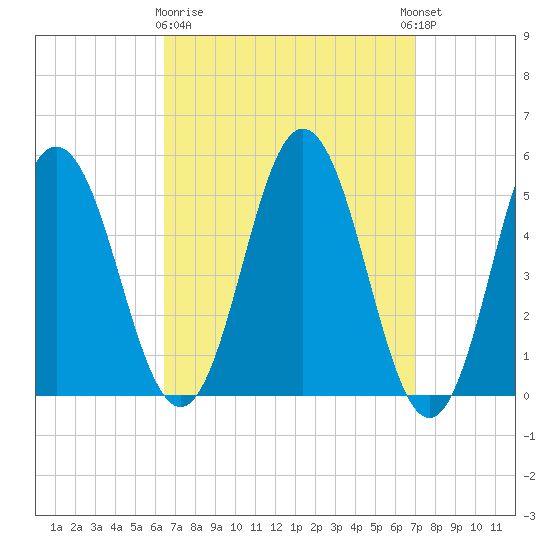 Bowdoinham tide chart for Friday, March 28, 2025