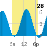 Bowdoinham tide chart for Friday, March 28, 2025