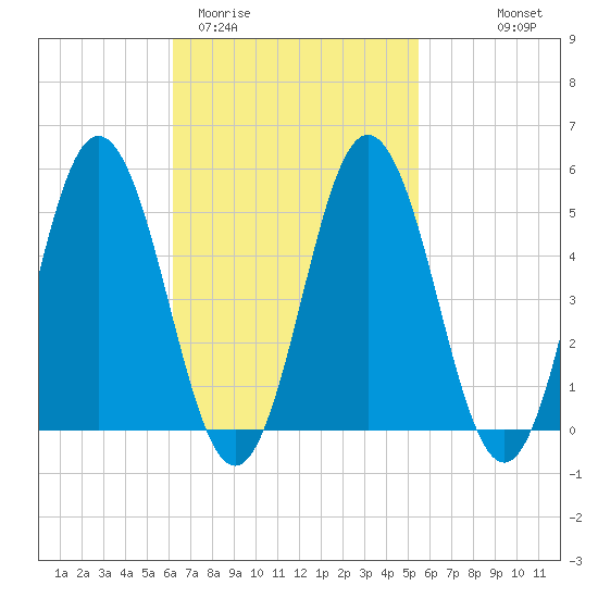 Bowdoinham tide chart for Sunday, March 2, 2025