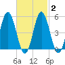 Bowdoinham tide chart for Sunday, March 2, 2025