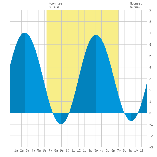 Bowdoinham tide chart for Sunday, March 30, 2025