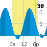 Bowdoinham tide chart for Sunday, March 30, 2025