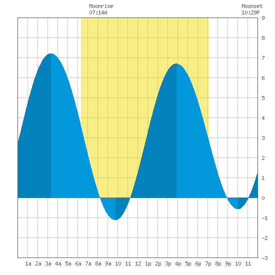 Bowdoinham tide chart for Monday, March 31, 2025