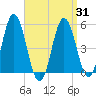 Bowdoinham tide chart for Monday, March 31, 2025