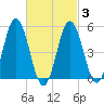Bowdoinham tide chart for Monday, March 3, 2025