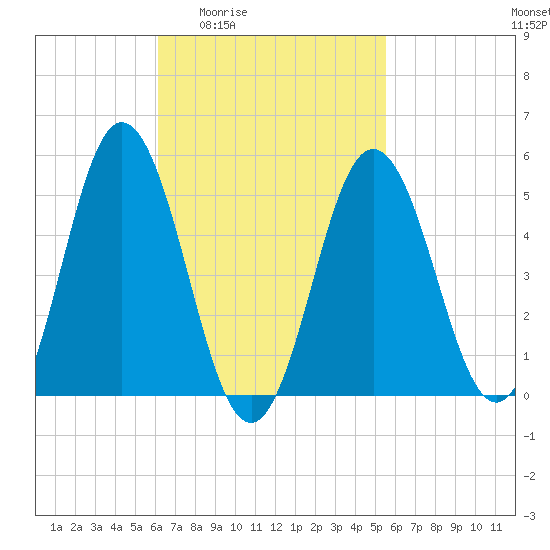 Bowdoinham tide chart for Tuesday, March 4, 2025