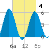 Bowdoinham tide chart for Tuesday, March 4, 2025