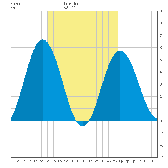Bowdoinham tide chart for Wednesday, March 5, 2025