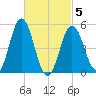 Bowdoinham tide chart for Wednesday, March 5, 2025