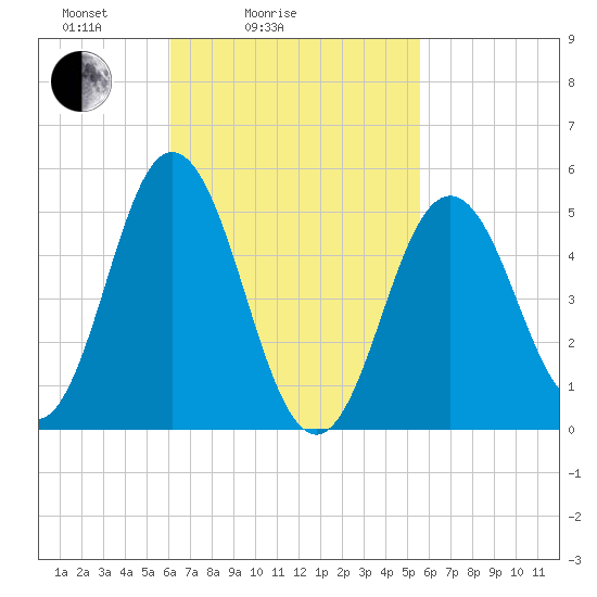 Bowdoinham tide chart for Thursday, March 6, 2025