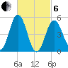 Bowdoinham tide chart for Thursday, March 6, 2025