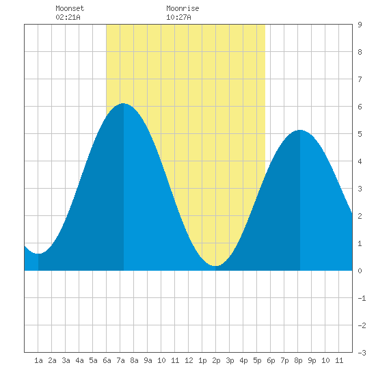 Bowdoinham tide chart for Friday, March 7, 2025