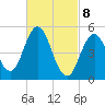 Bowdoinham tide chart for Saturday, March 8, 2025