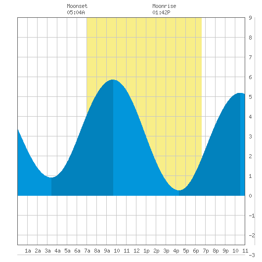 Bowdoinham tide chart for Sunday, March 9, 2025