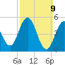 Bowdoinham tide chart for Sunday, March 9, 2025