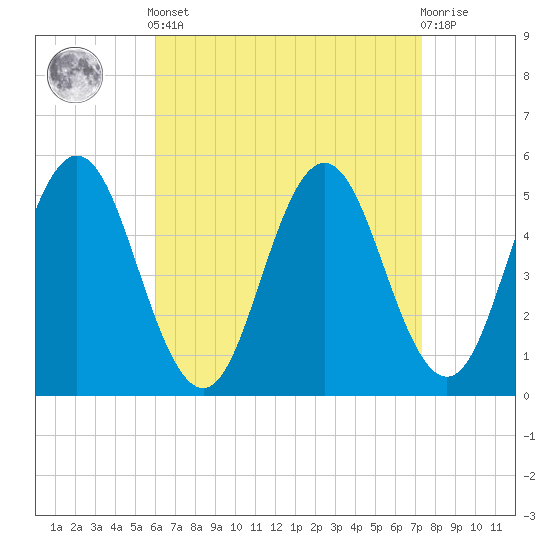 Bowdoinham tide chart for Saturday, April 12, 2025