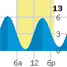 Bowdoinham tide chart for Sunday, April 13, 2025