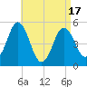 Bowdoinham tide chart for Thursday, April 17, 2025