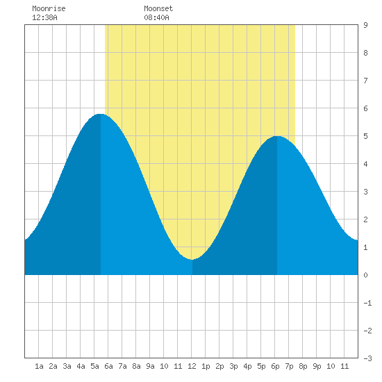 Bowdoinham tide chart for Friday, April 18, 2025