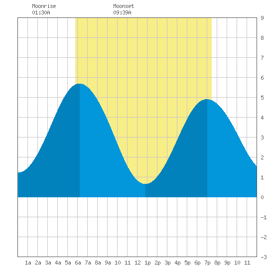 Bowdoinham tide chart for Saturday, April 19, 2025