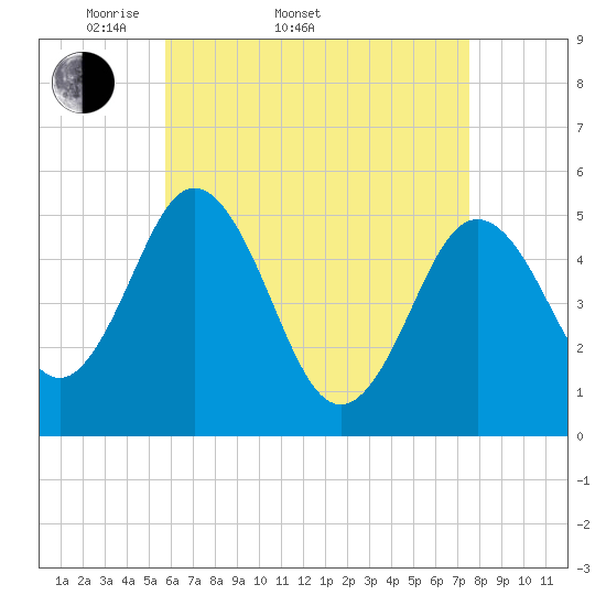 Bowdoinham tide chart for Sunday, April 20, 2025