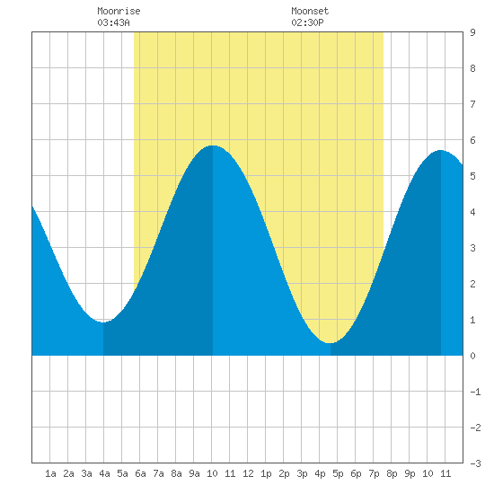 Bowdoinham tide chart for Wednesday, April 23, 2025