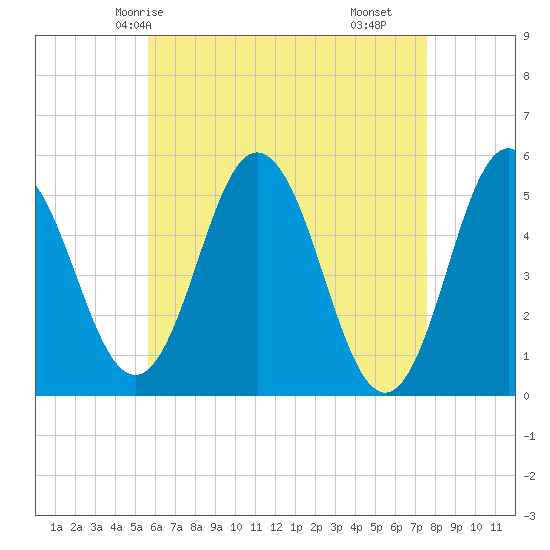 Bowdoinham tide chart for Thursday, April 24, 2025