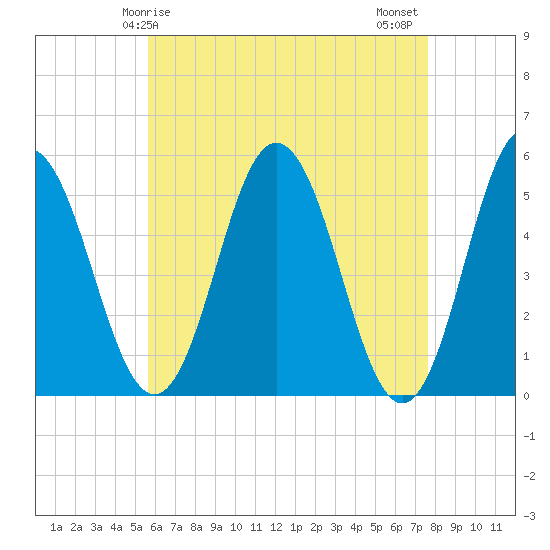 Bowdoinham tide chart for Friday, April 25, 2025