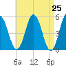 Bowdoinham tide chart for Friday, April 25, 2025