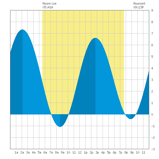 Bowdoinham tide chart for Monday, April 28, 2025