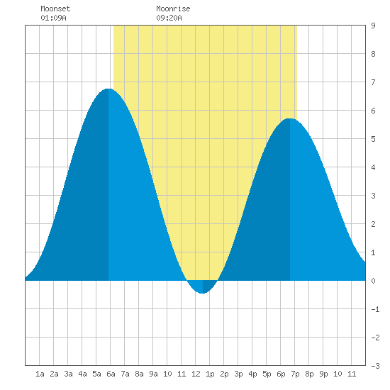 Bowdoinham tide chart for Thursday, April 3, 2025