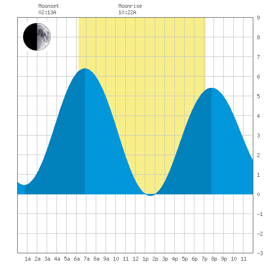 Bowdoinham tide chart for Friday, April 4, 2025