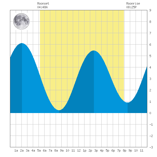 Bowdoinham tide chart for Monday, May 12, 2025