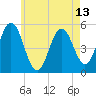 Bowdoinham tide chart for Tuesday, May 13, 2025