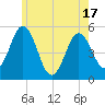 Bowdoinham tide chart for Saturday, May 17, 2025