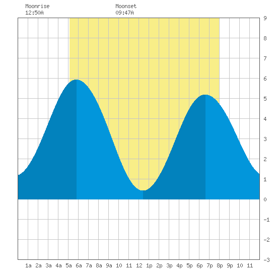 Bowdoinham tide chart for Sunday, May 18, 2025