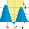 Bowdoinham tide chart for Thursday, May 1, 2025