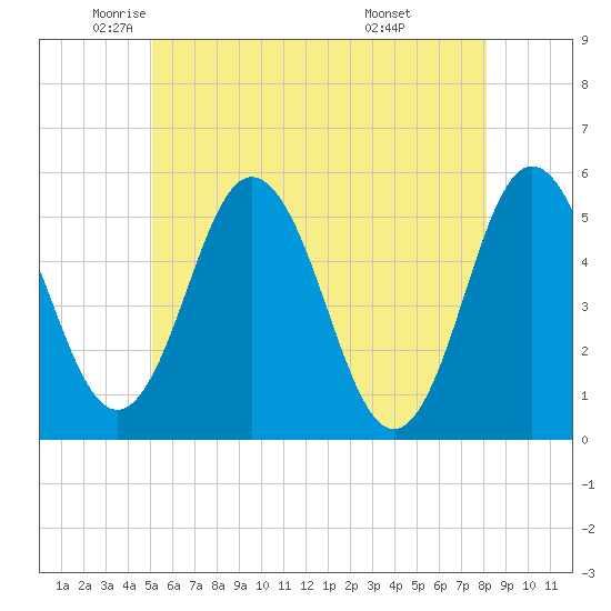 Bowdoinham tide chart for Thursday, May 22, 2025