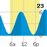Bowdoinham tide chart for Friday, May 23, 2025