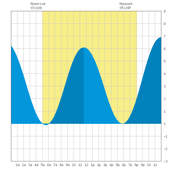 Bowdoinham tide chart for Saturday, May 24, 2025